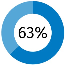 63 percent